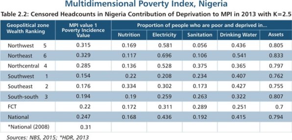 Northern Nigeria Development Indicators